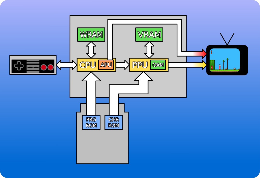 NES system architecture diagram